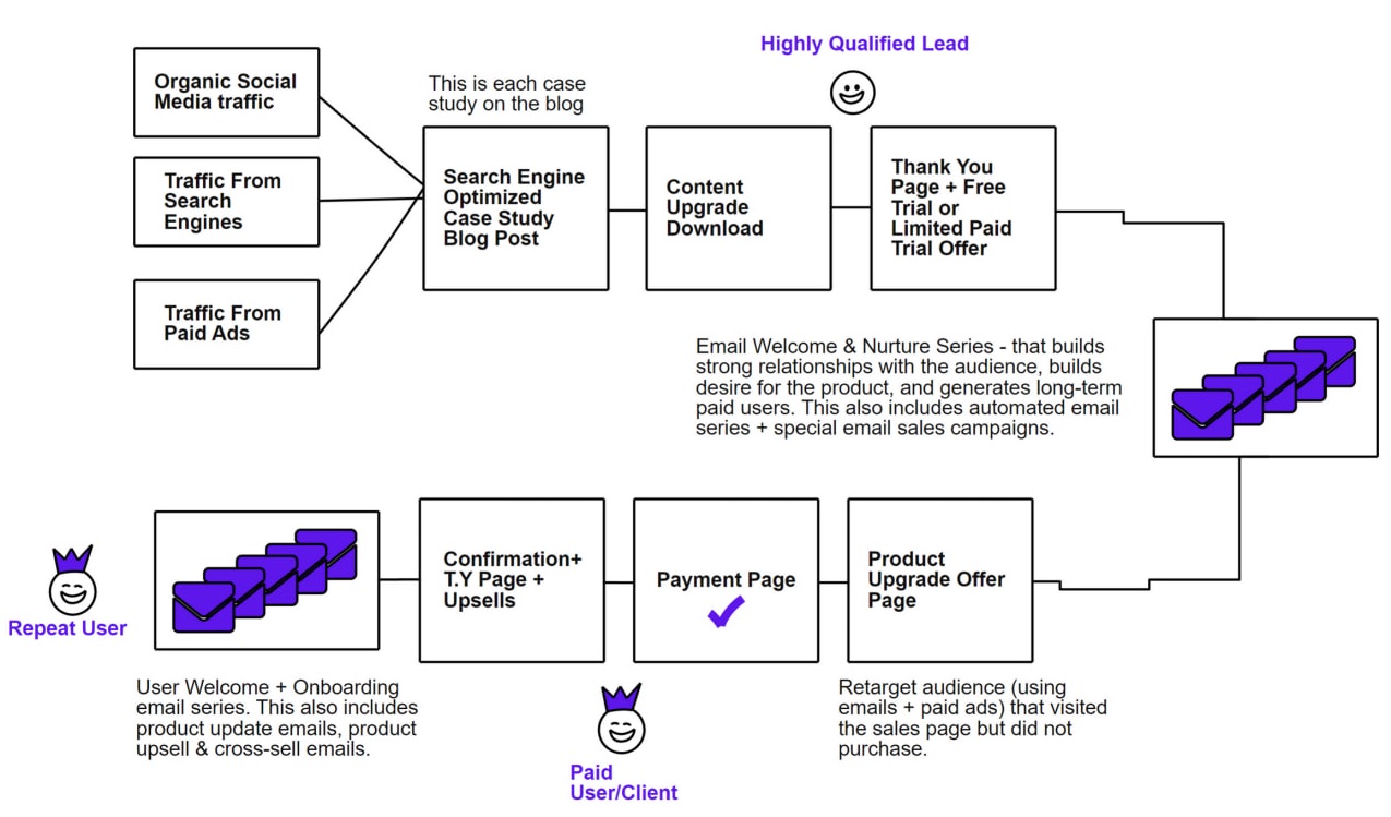 what is a case study funnel